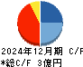 ピクスタ キャッシュフロー計算書 2024年12月期
