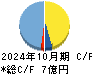ニッソウ キャッシュフロー計算書 2024年10月期