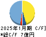 ニッソウ キャッシュフロー計算書 2025年1月期