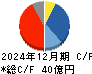 湖北工業 キャッシュフロー計算書 2024年12月期