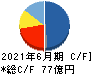 フルヤ金属 キャッシュフロー計算書 2021年6月期 フルヤ金属 キャッシュフロー計算書 2021年6月期