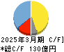 大真空 キャッシュフロー計算書 2025年3月期