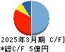 BlueMeme キャッシュフロー計算書 2025年3月期 BlueMeme キャッシュフロー計算書 2025年3月期