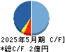 メディアファイブ キャッシュフロー計算書 2025年5月期