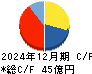 コーユーレンティア キャッシュフロー計算書 2024年12月期