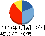 土屋ホールディングス キャッシュフロー計算書 2025年1月期 土屋ホールディングス キャッシュフロー計算書 2025年1月期