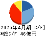 土屋ホールディングス キャッシュフロー計算書 2025年4月期