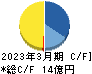 キムラタン キャッシュフロー計算書 2023年3月期 キムラタン キャッシュフロー計算書 2023年3月期