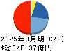 ヤマウホールディングス キャッシュフロー計算書 2025年3月期
