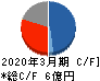 NFKホールディングス キャッシュフロー計算書 2020年3月期 NFKホールディングス キャッシュフロー計算書 2020年3月期