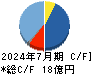 アクシージア キャッシュフロー計算書 2024年7月期 アクシージア キャッシュフロー計算書 2024年7月期