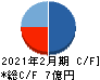 エスエルディー キャッシュフロー計算書 2021年2月期