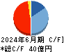 池上通信機 キャッシュフロー計算書 2024年6月期 池上通信機 キャッシュフロー計算書 2024年6月期