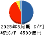 みずほリース キャッシュフロー計算書 2025年3月期