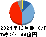 メック キャッシュフロー計算書 2024年12月期