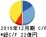 レッド・プラネット・ジャパン キャッシュフロー計算書 2019年12月期