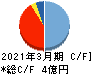 シンクロ・フード キャッシュフロー計算書 2021年3月期 シンクロ・フード キャッシュフロー計算書 2021年3月期