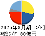 ステラケミファ キャッシュフロー計算書 2025年3月期