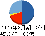 不動テトラ キャッシュフロー計算書 2025年3月期