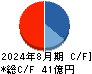 ファーストコーポレーション キャッシュフロー計算書 2024年8月期