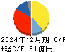 フジマック キャッシュフロー計算書 2024年12月期