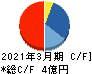 グローバルウェイ キャッシュフロー計算書 2021年3月期 グローバルウェイ キャッシュフロー計算書 2021年3月期