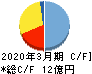 フレンドリー キャッシュフロー計算書 2020年3月期 フレンドリー キャッシュフロー計算書 2020年3月期