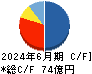 コロンビア・ワークス キャッシュフロー計算書 2024年6月期