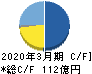 サン電子 キャッシュフロー計算書 2020年3月期 サン電子 キャッシュフロー計算書 2020年3月期