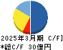 ＭＲＫホールディングス キャッシュフロー計算書 2025年3月期