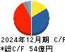 中野冷機 キャッシュフロー計算書 2024年12月期