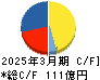 東　祥 キャッシュフロー計算書 2025年3月期
