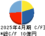 アスカネット キャッシュフロー計算書 2025年4月期 アスカネット キャッシュフロー計算書 2025年4月期