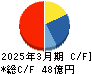 ソフトクリエイトホールディングス キャッシュフロー計算書 2025年3月期