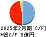 ㈱ティムス キャッシュフロー計算書 2025年2月期 ㈱ティムス キャッシュフロー計算書 2025年2月期