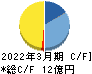 エヌアイシ・オートテック キャッシュフロー計算書 2022年3月期