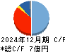 ＨＯＵＳＥＩ キャッシュフロー計算書 2024年12月期