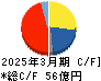 新田ゼラチン キャッシュフロー計算書 2025年3月期