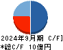 ブライトパス・バイオ キャッシュフロー計算書 2024年9月期
