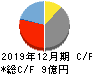 ラクオリア創薬 キャッシュフロー計算書 2019年12月期 ラクオリア創薬 キャッシュフロー計算書 2019年12月期