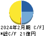 関通 キャッシュフロー計算書 2024年2月期 関通 キャッシュフロー計算書 2024年2月期