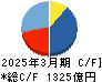 野村総合研究所 キャッシュフロー計算書 2025年3月期