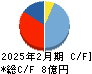 メタリアル キャッシュフロー計算書 2025年2月期