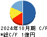 売れるネット広告社グループ キャッシュフロー計算書 2024年10月期