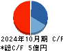 トビラシステムズ キャッシュフロー計算書 2024年10月期