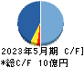 フィードフォースグループ キャッシュフロー計算書 2023年5月期