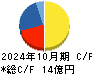 ベステラ キャッシュフロー計算書 2024年10月期