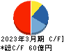 ヨシコン キャッシュフロー計算書 2023年3月期 ヨシコン キャッシュフロー計算書 2023年3月期