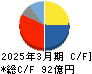 アネスト岩田 キャッシュフロー計算書 2025年3月期