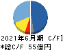 Abalance キャッシュフロー計算書 2021年6月期 Abalance キャッシュフロー計算書 2021年6月期